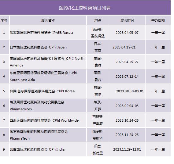 2023年全球醫藥/化工原料類展會計劃