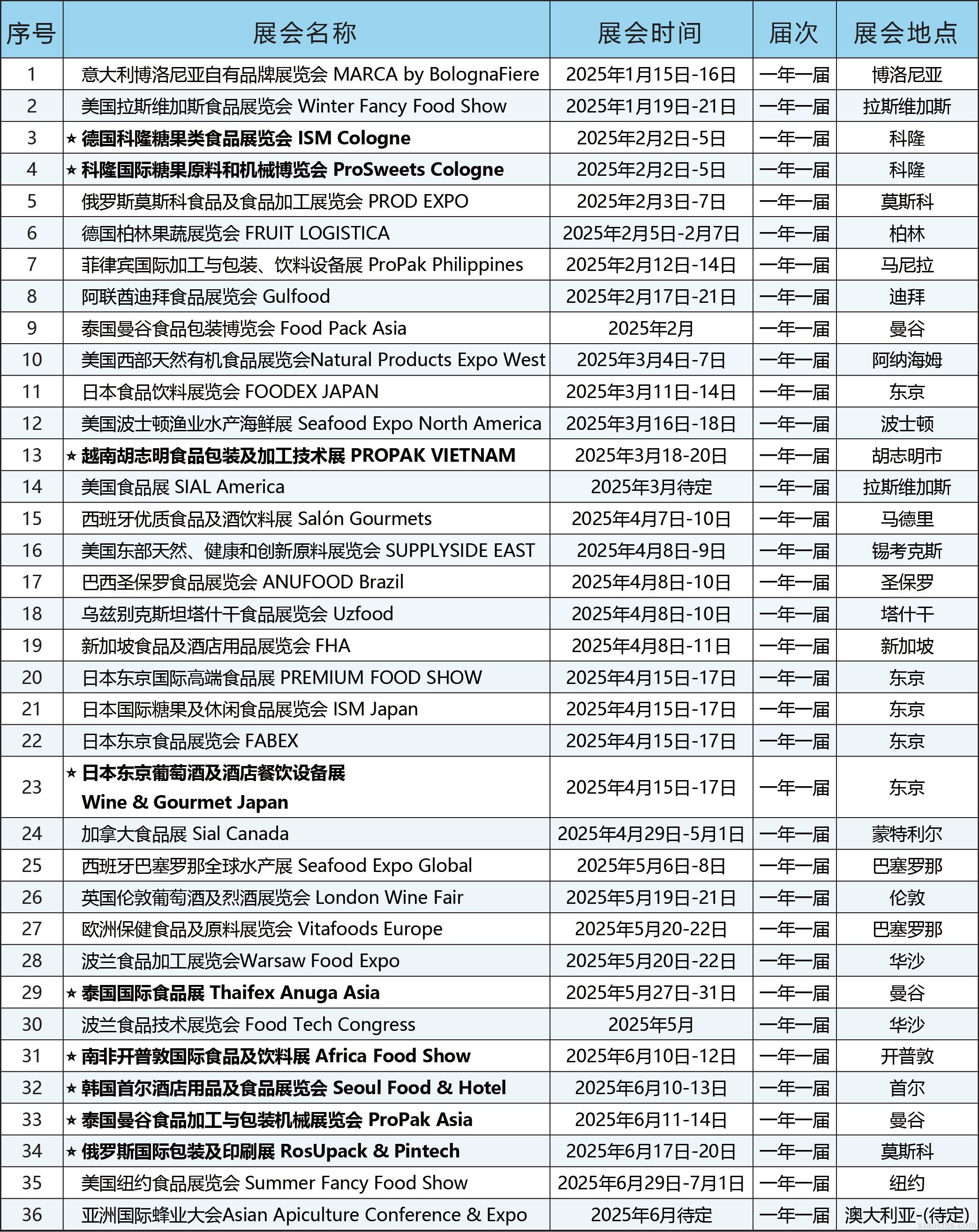 中媒2025年全球食品及食品加工行業展會計劃