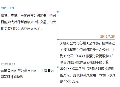 1500萬(wàn)元新藥技術(shù)轉(zhuǎn)讓項(xiàng)目引發(fā)的專利轉(zhuǎn)讓紛爭(zhēng)